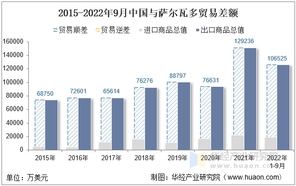 2015-2022年9月中国与萨尔瓦多贸易差额