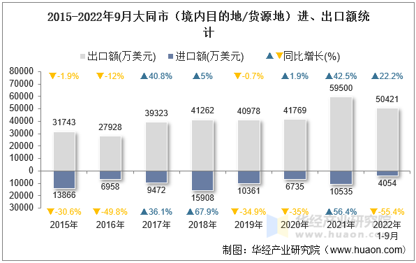 2015-2022年9月大同市（境内目的地/货源地）进、出口额统计