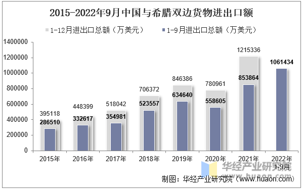 2015-2022年9月中国与希腊双边货物进出口额