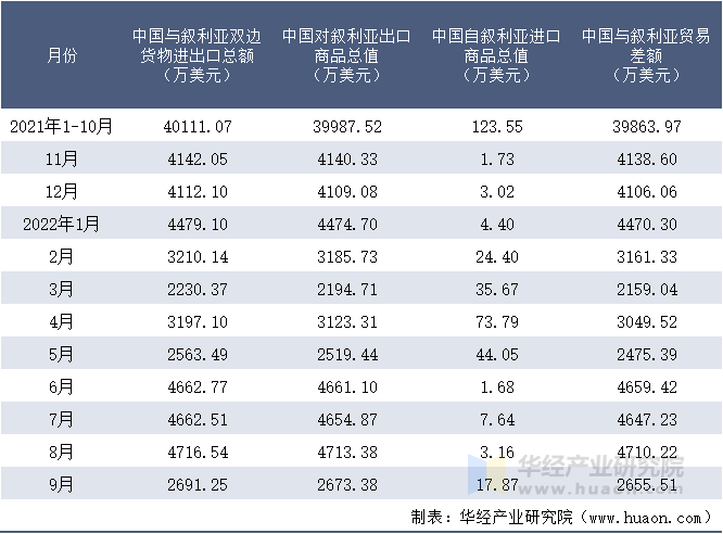 2021-2022年9月中国与叙利亚双边货物进出口额月度统计表