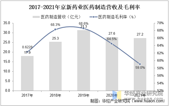 2017-2021年京新药业医药制造营收及毛利率