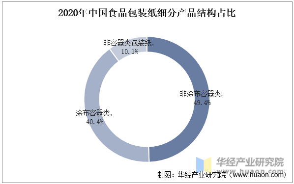 2020年中国食品包装纸细分产品结构占比