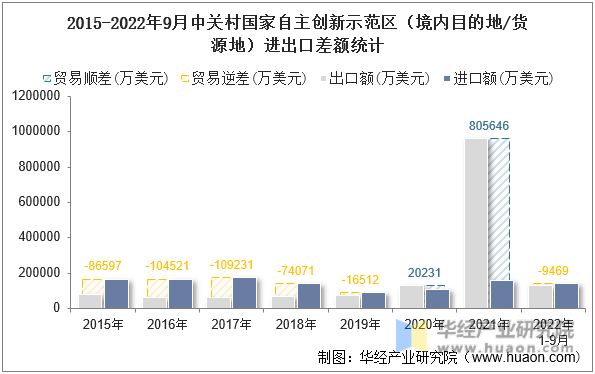 2015-2022年9月中关村国家自主创新示范区（境内目的地/货源地）进出口差额统计