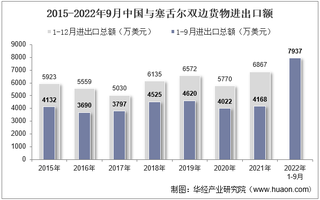 2022年9月中国与塞舌尔双边贸易额与贸易差额统计