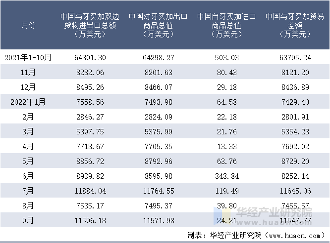 2021-2022年9月中国与牙买加双边货物进出口额月度统计表