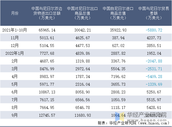 2021-2022年9月中国与尼日尔双边货物进出口额月度统计表