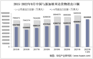 2022年9月中国与新加坡双边贸易额与贸易差额统计