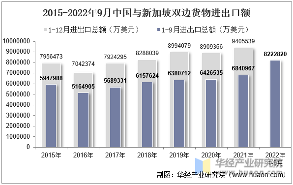 2015-2022年9月中国与新加坡双边货物进出口额