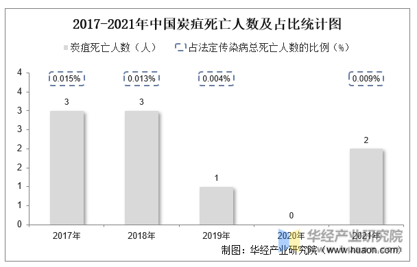 2017-2021年中国炭疽死亡人数及占比统计图