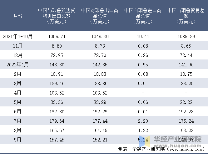 2021-2022年9月中国与瑙鲁双边货物进出口额月度统计表
