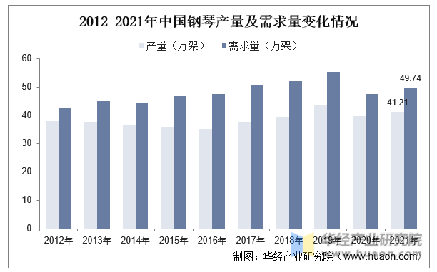 2012-2021年中国钢琴产量及需求量变化情况