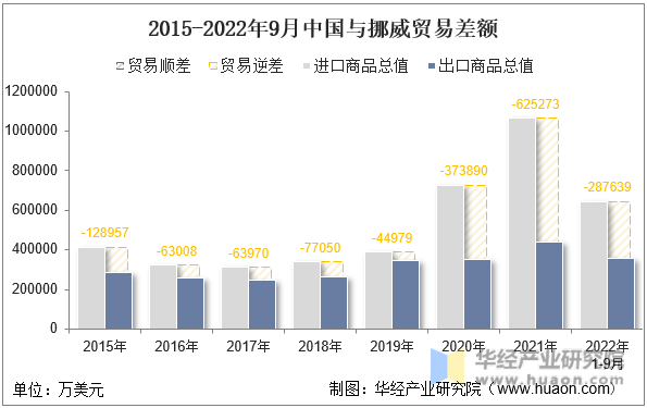 2015-2022年9月中国与挪威贸易差额