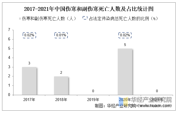 2017-2021年中国伤寒和副伤寒死亡人数及占比统计图