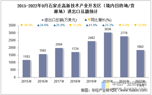 2015-2022年9月石家庄高新技术产业开发区（境内目的地/货源地）进出口总额统计