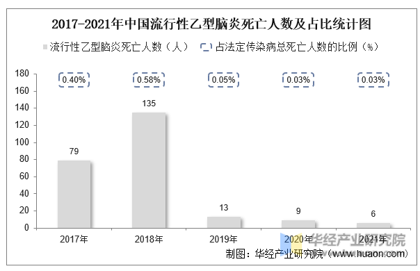 2017-2021年中国流行性乙型脑炎死亡人数及占比统计图