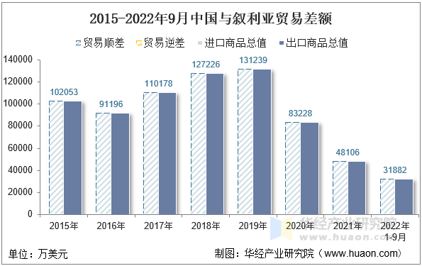 2015-2022年9月中国与叙利亚贸易差额