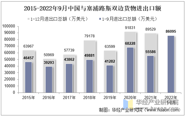 2015-2022年9月中国与塞浦路斯双边货物进出口额