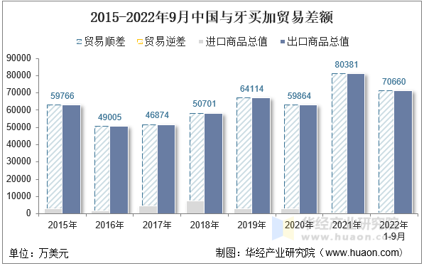 2015-2022年9月中国与牙买加贸易差额