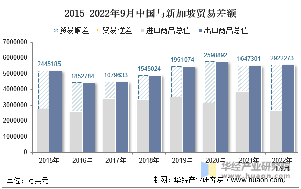 2015-2022年9月中国与新加坡贸易差额