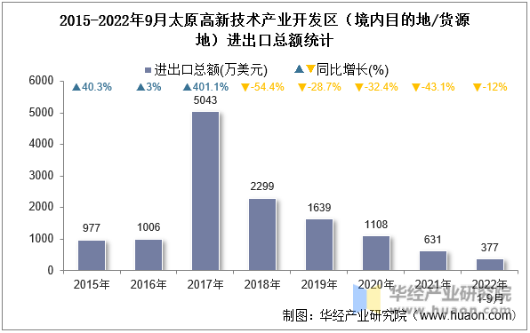 2015-2022年9月太原高新技术产业开发区（境内目的地/货源地）进出口总额统计