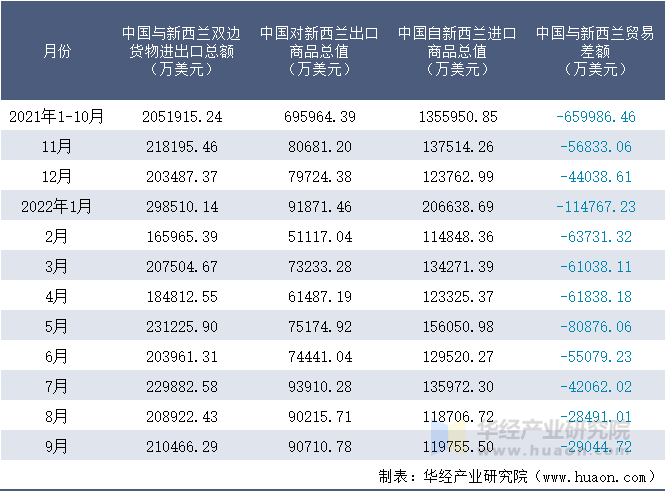 2021-2022年9月中国与新西兰双边货物进出口额月度统计表