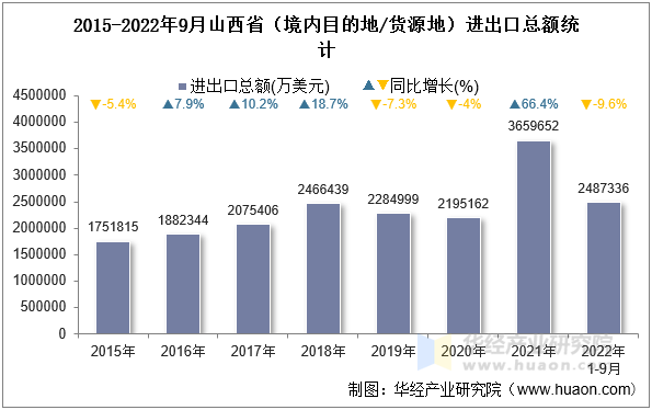 2015-2022年9月山西省（境内目的地/货源地）进出口总额统计