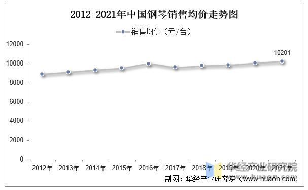 2012-2021年中国钢琴销售均价走势图