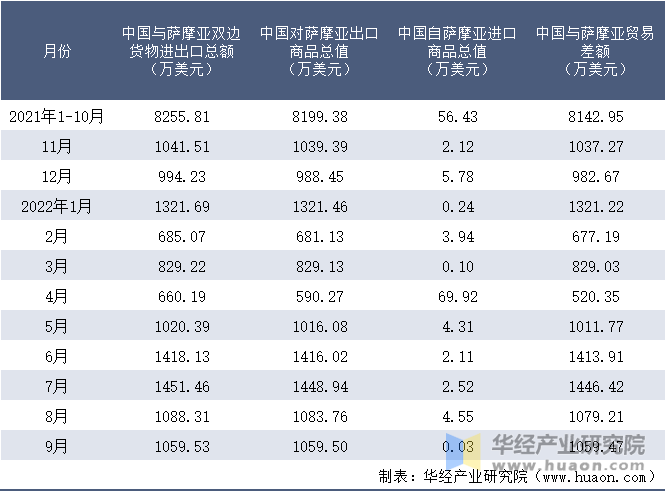 2021-2022年9月中国与萨摩亚双边货物进出口额月度统计表