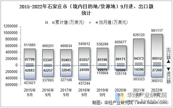 2015-2022年石家庄市（境内目的地/货源地）9月进、出口额统计