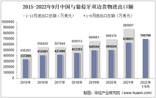 2022年9月中国与葡萄牙双边贸易额与贸易差额统计