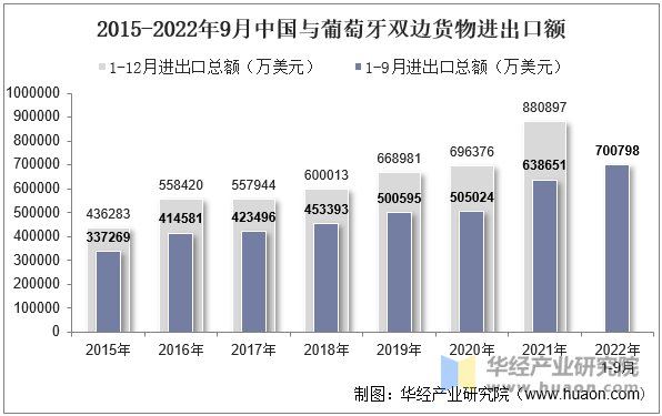 2015-2022年9月中国与葡萄牙双边货物进出口额