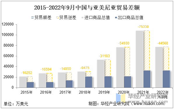 2015-2022年9月中国与亚美尼亚贸易差额