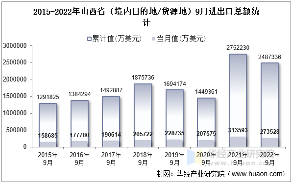 2015-2022年山西省（境内目的地/货源地）9月进出口总额统计