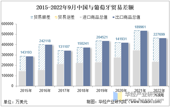 2015-2022年9月中国与葡萄牙贸易差额