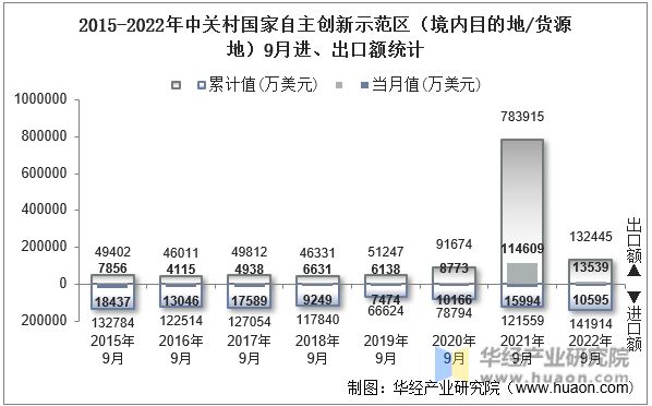 2015-2022年中关村国家自主创新示范区（境内目的地/货源地）9月进、出口额统计
