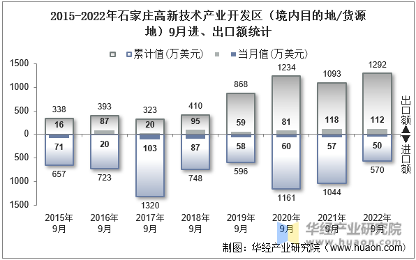 2015-2022年石家庄高新技术产业开发区（境内目的地/货源地）9月进、出口额统计