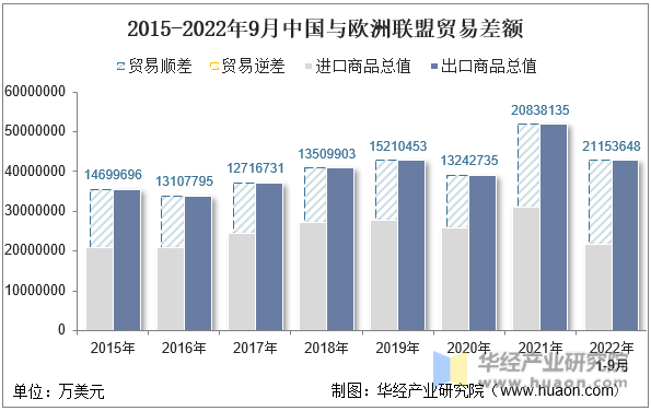 2015-2022年9月中国与欧洲联盟贸易差额