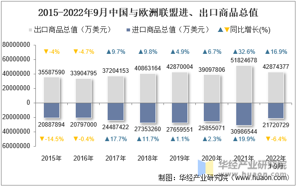 2015-2022年9月中国与欧洲联盟进、出口商品总值