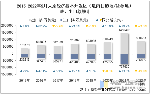 2015-2022年9月太原经济技术开发区（境内目的地/货源地）进、出口额统计