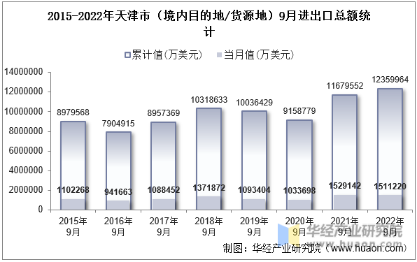 2015-2022年天津市（境内目的地/货源地）9月进出口总额统计