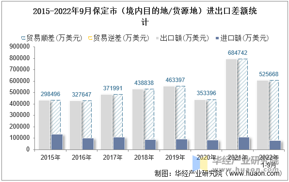 2015-2022年9月保定市（境内目的地/货源地）进出口差额统计