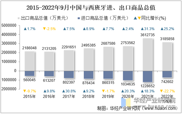 2015-2022年9月中国与西班牙进、出口商品总值