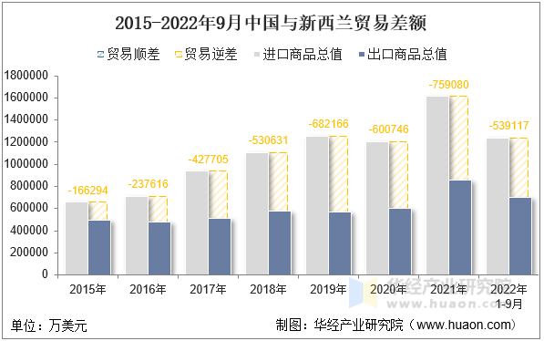 2015-2022年9月中国与新西兰贸易差额