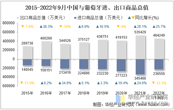 2015-2022年9月中国与葡萄牙进、出口商品总值