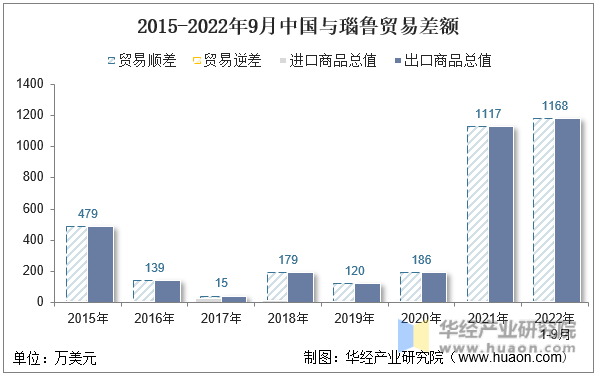 2015-2022年9月中国与瑙鲁贸易差额