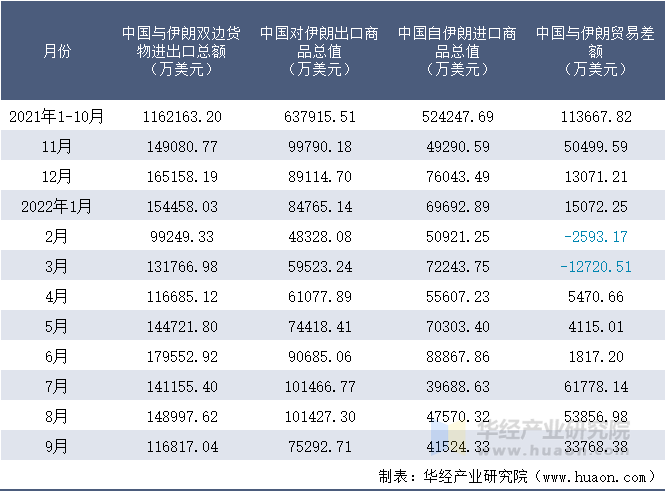 2021-2022年9月中国与伊朗双边货物进出口额月度统计表