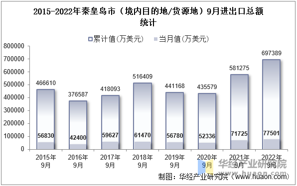 2015-2022年秦皇岛市（境内目的地/货源地）9月进出口总额统计