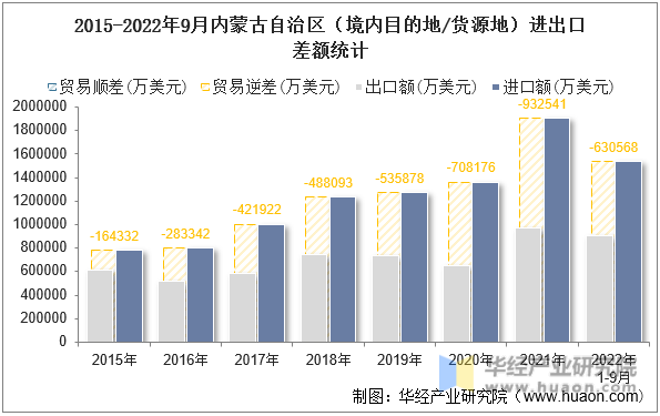 2015-2022年9月内蒙古自治区（境内目的地/货源地）进出口差额统计