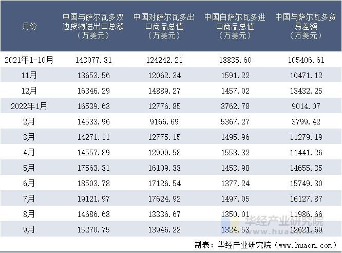 2021-2022年9月中国与萨尔瓦多双边货物进出口额月度统计表