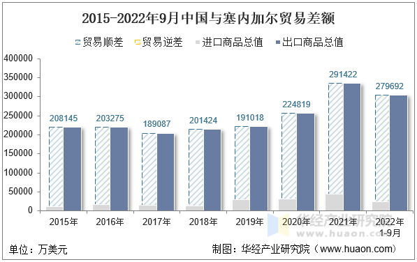 2015-2022年9月中国与塞内加尔贸易差额